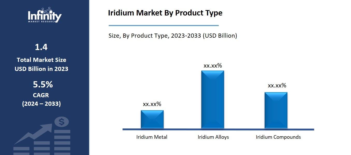 Iridium Market By Product Type