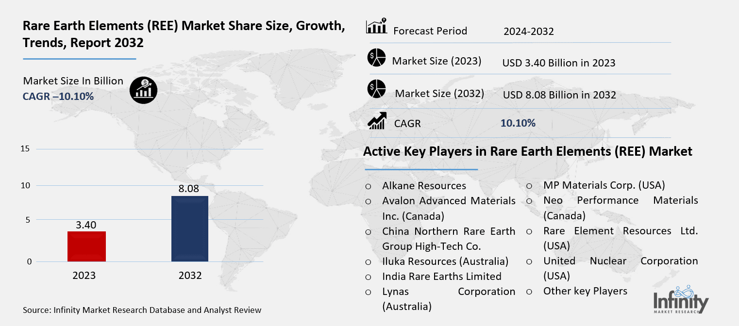 Rare Earth Elements (REE) Market Overview