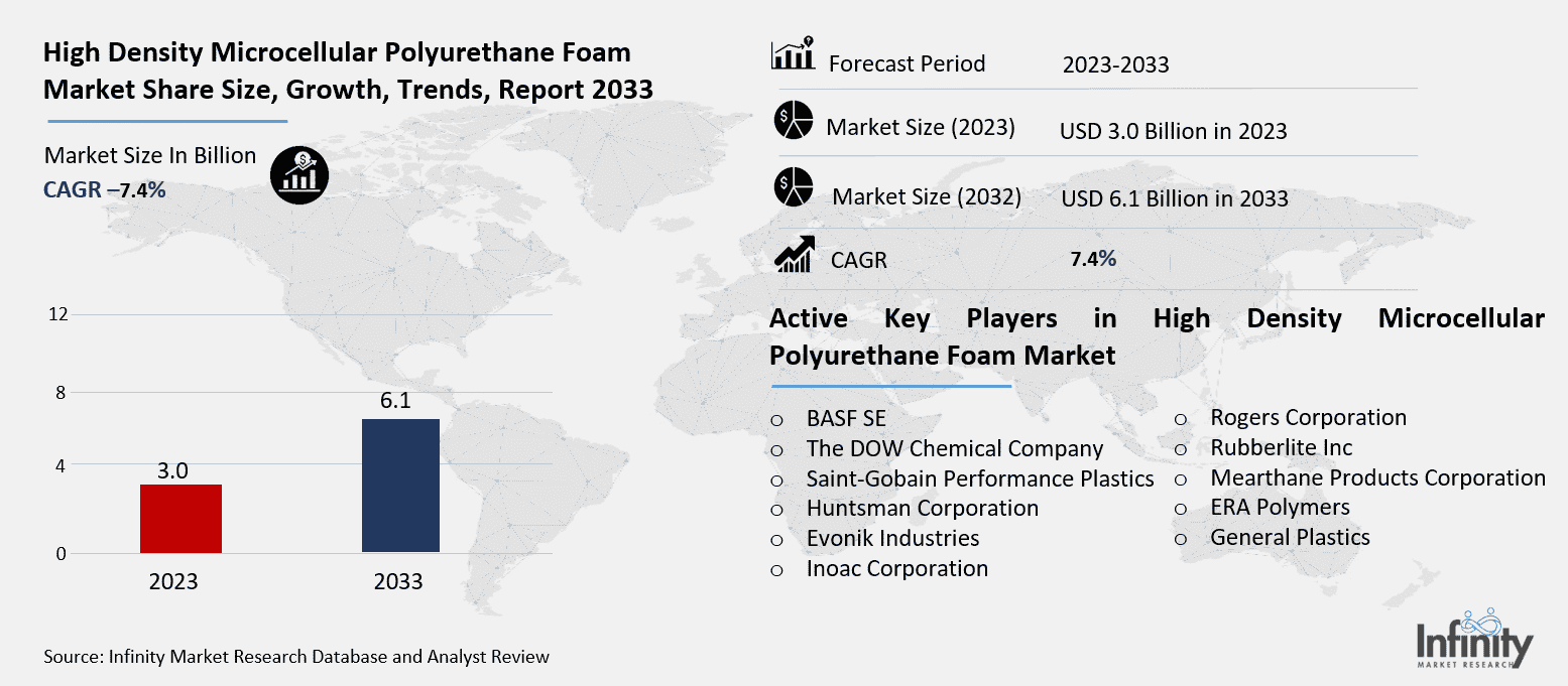 High Density Microcellular Polyurethane Foam Market Overview