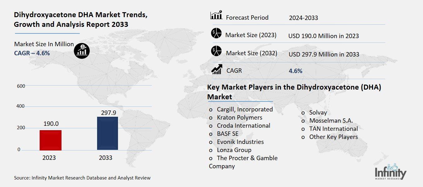 Dihydroxyacetone DHA Market Overview