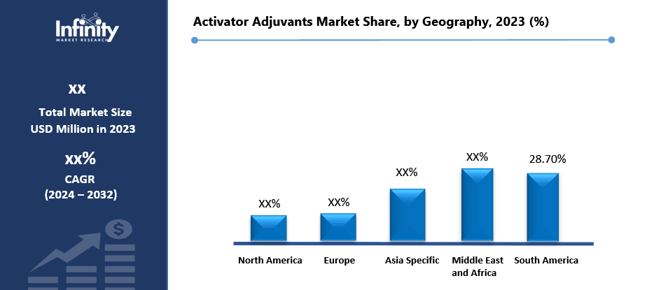 Activator Adjuvants Market Share, by Geography, 2023 (%)