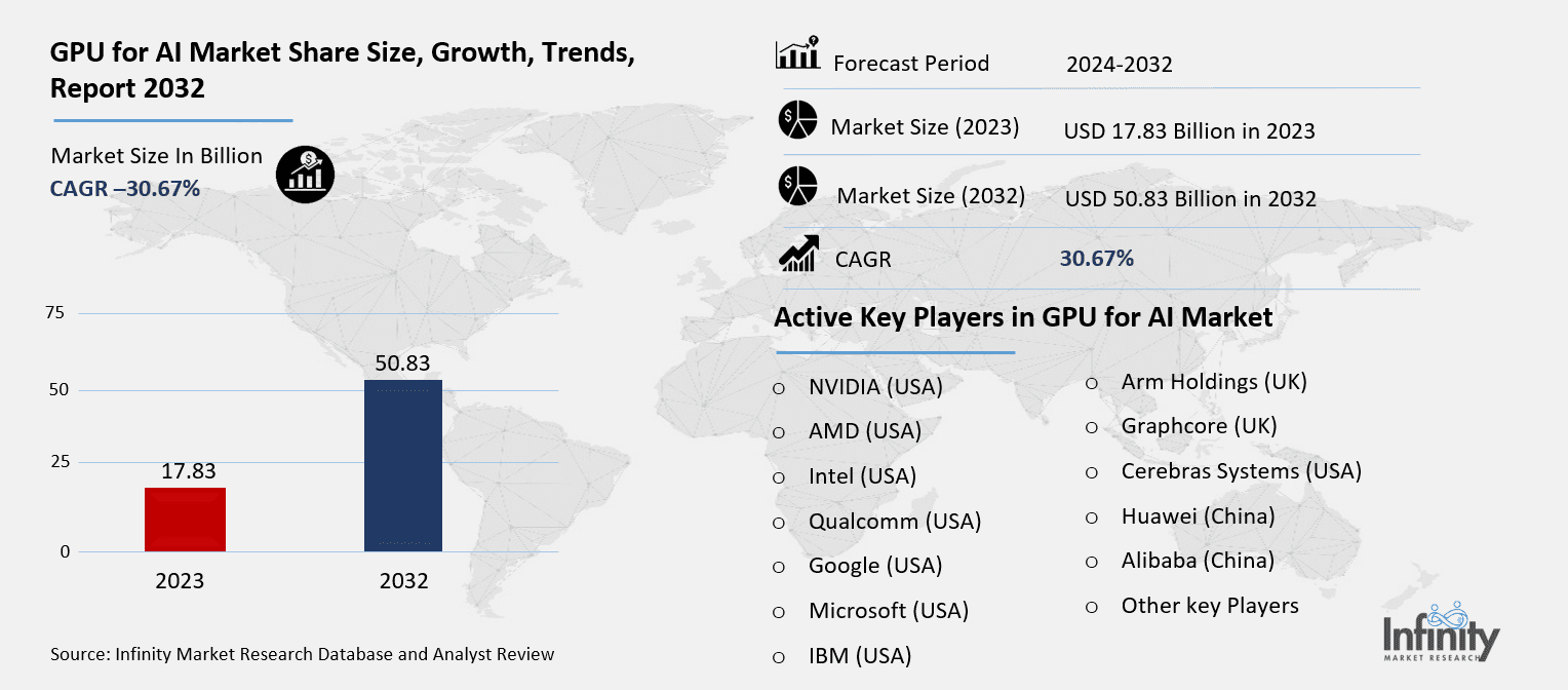GPU for AI Market Overview