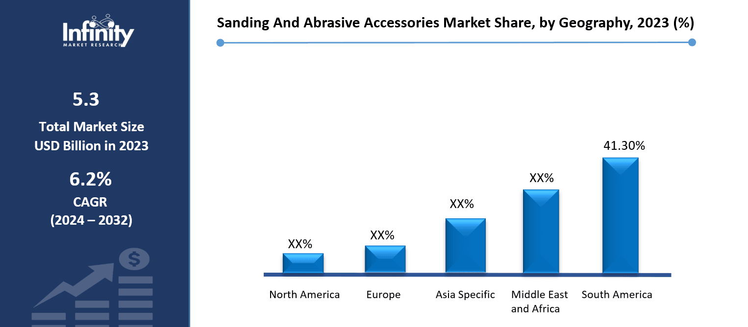 Sanding And Abrasive Accessories Market Share, by Geography, 2023 (%)