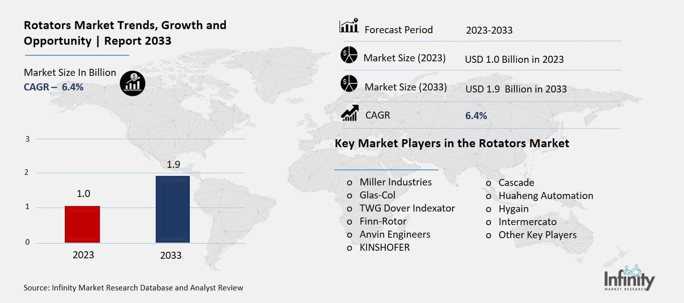 Rotators Market Overview