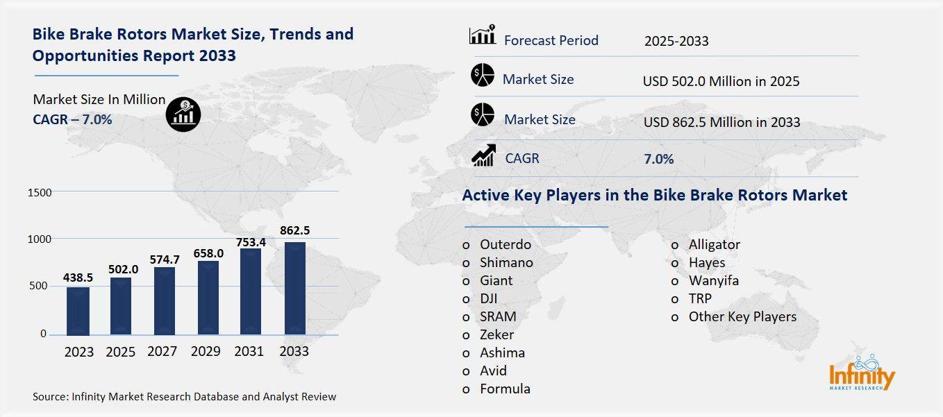Bike Brake Rotors Market Overview