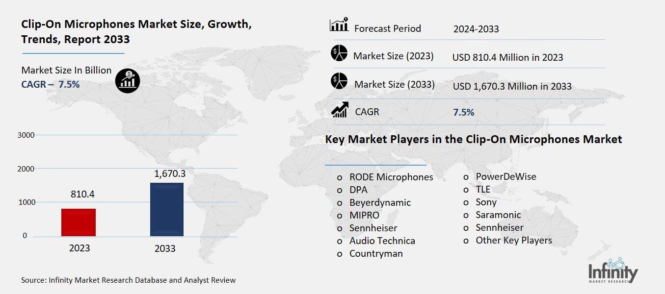 Clip-On Microphones Market Overview