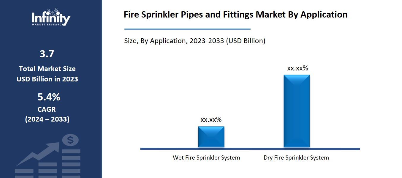 Fire Sprinkler Pipes and Fittings Market By Application