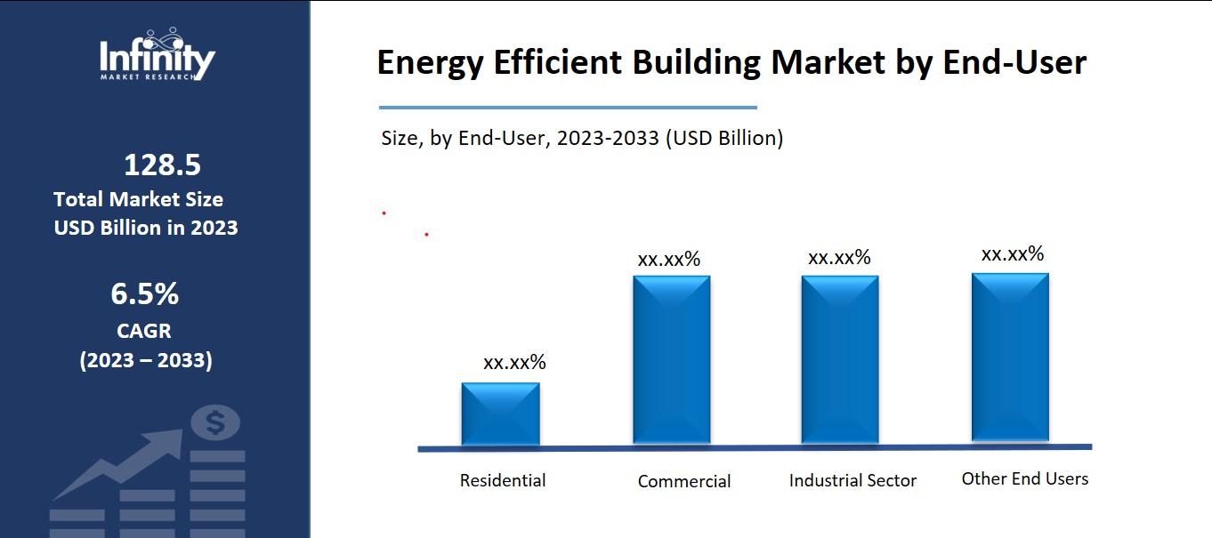 Energy Efficient Building Market by End-User