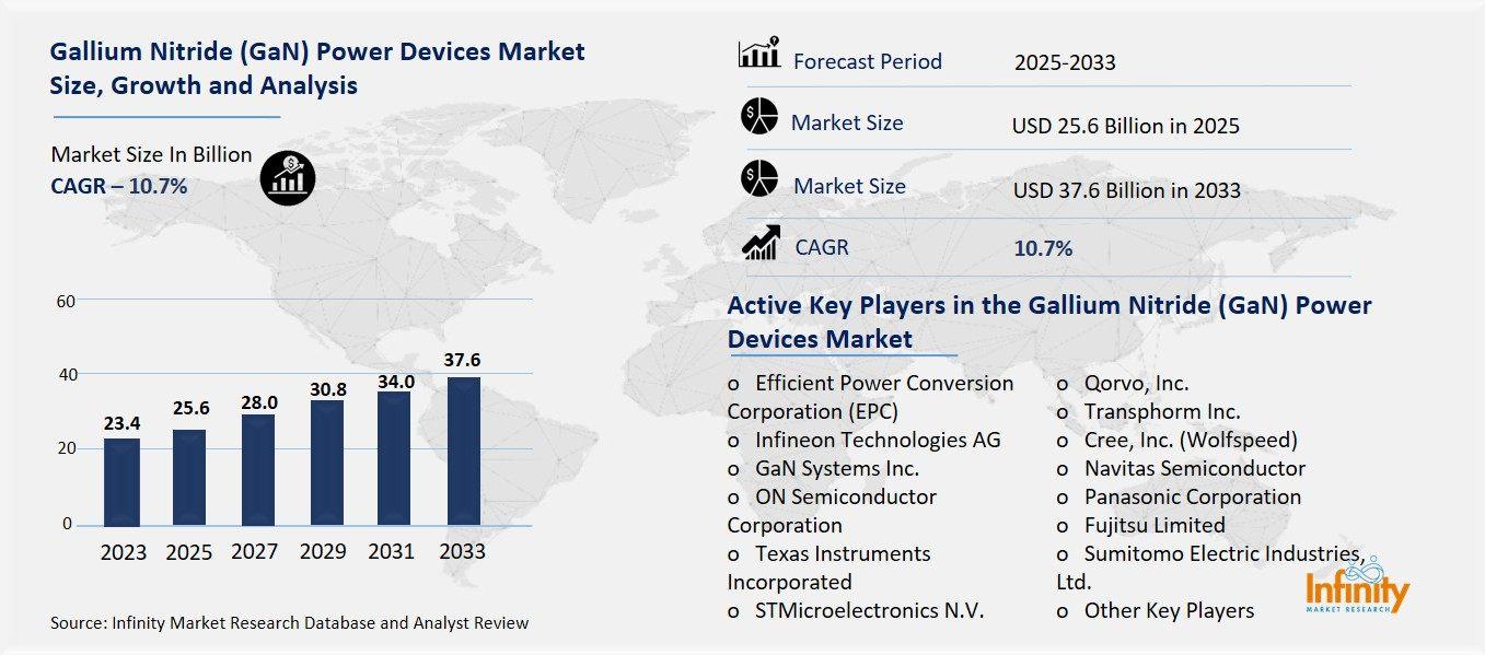 Gallium Nitride (GaN) Power Devices Market Overview