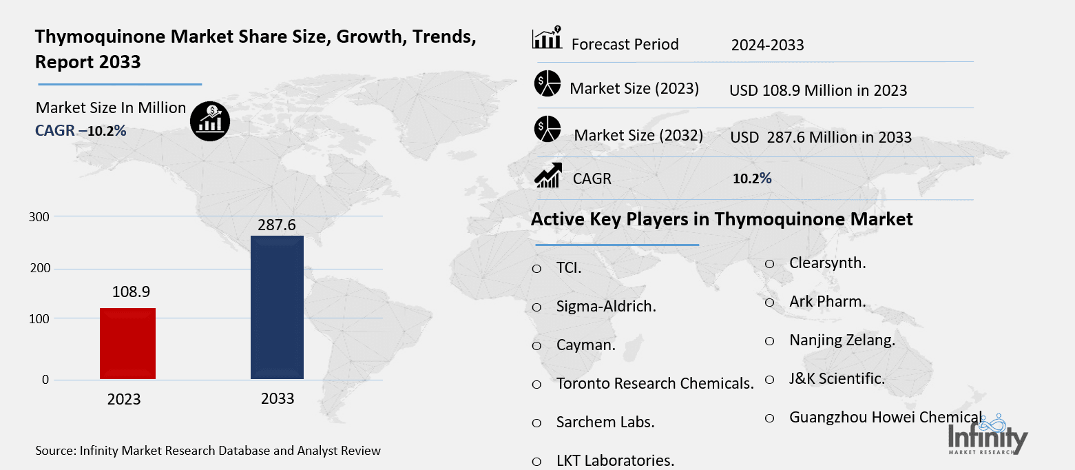 Thymoquinone Market Overview