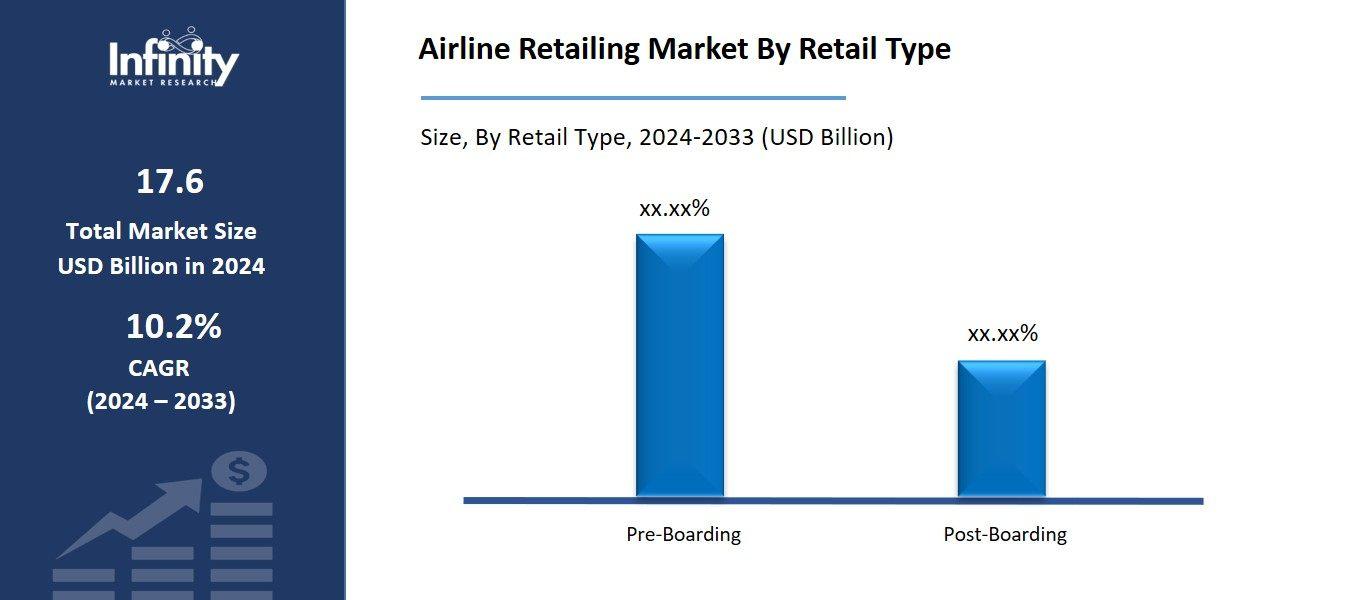 Airline Retailing Market By Retail Type