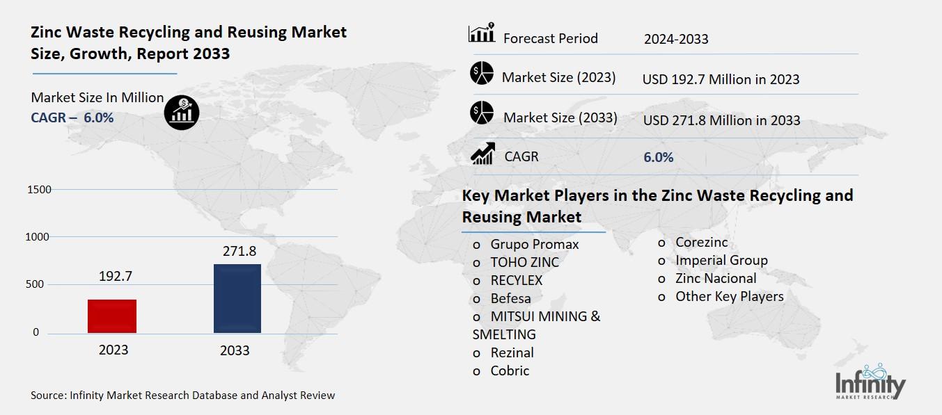 Zinc Waste Recycling and Reusing Market Overview