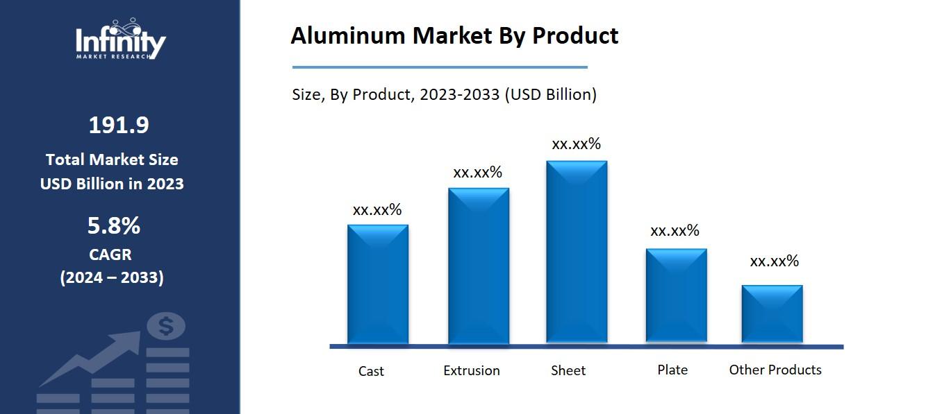 Aluminum Market By Product