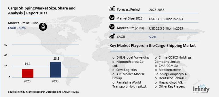 Cargo Shipping Market Overview