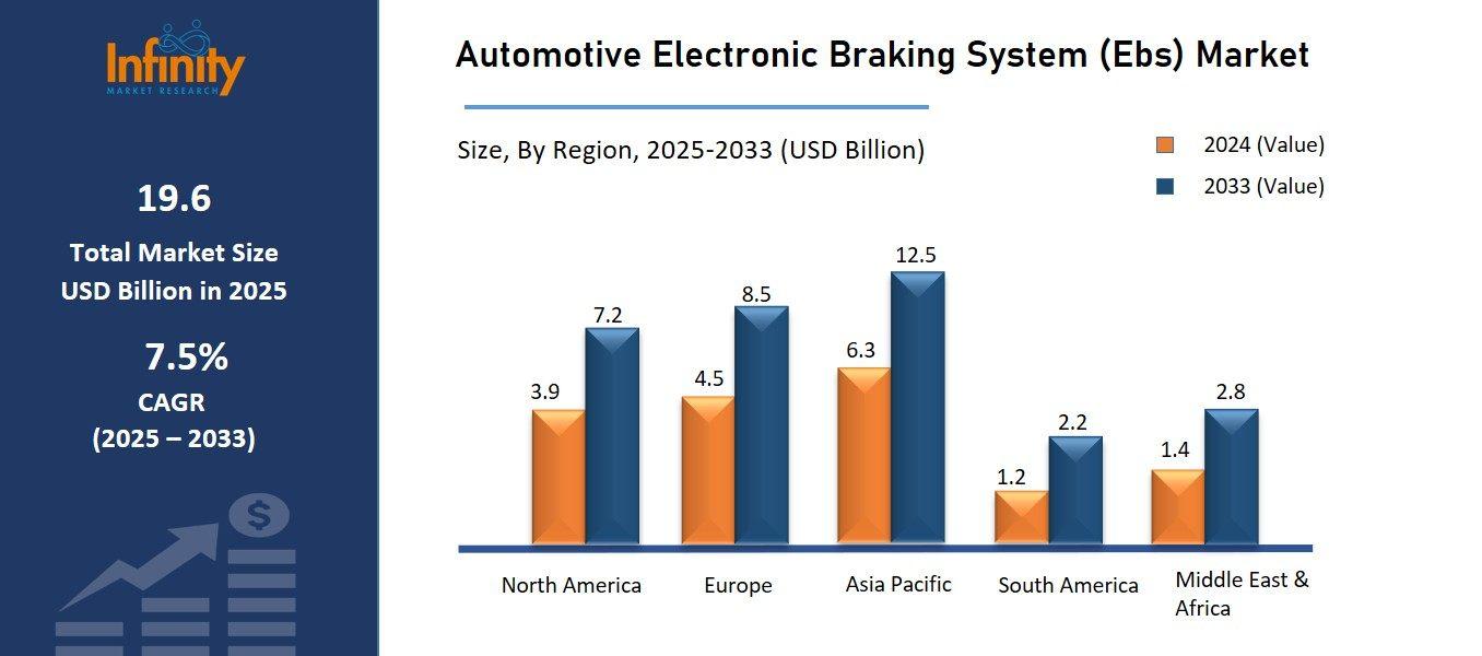 Automotive Electronic Braking System (Ebs) Market By Region