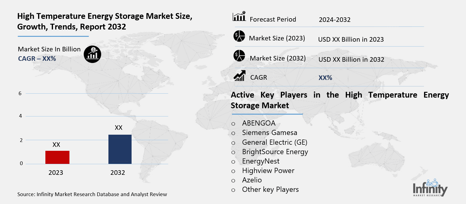 High Temperature Energy Storage Market Overview