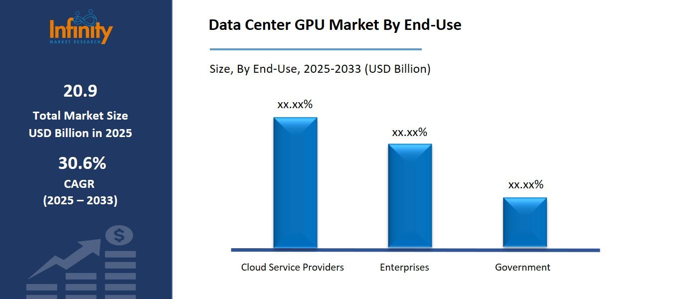 Data Center GPU Market By End-Use