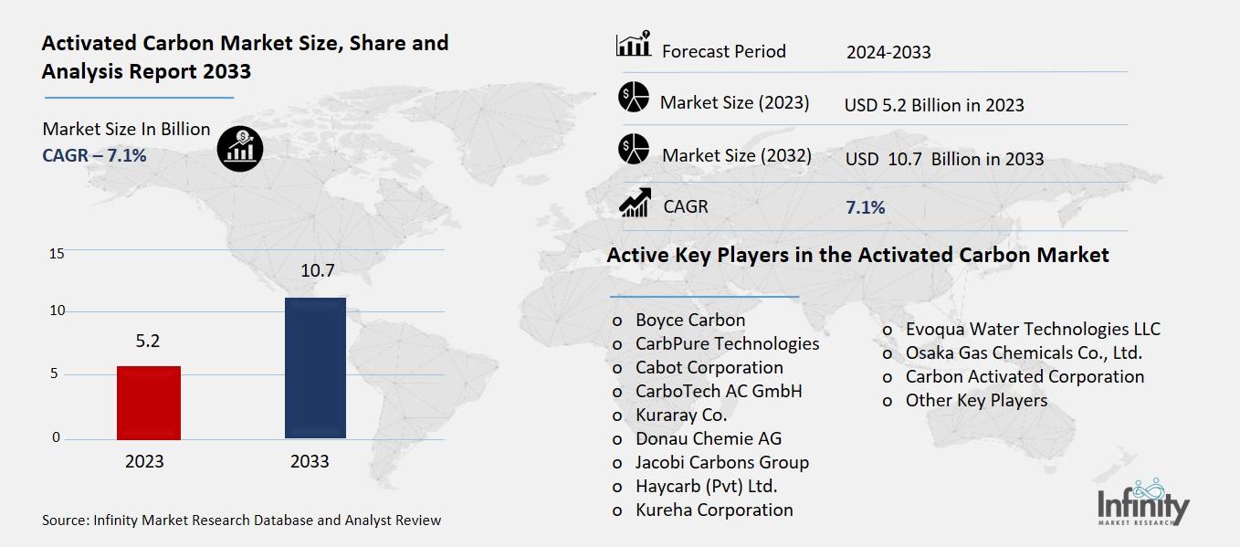 Activated Carbon Market Overview