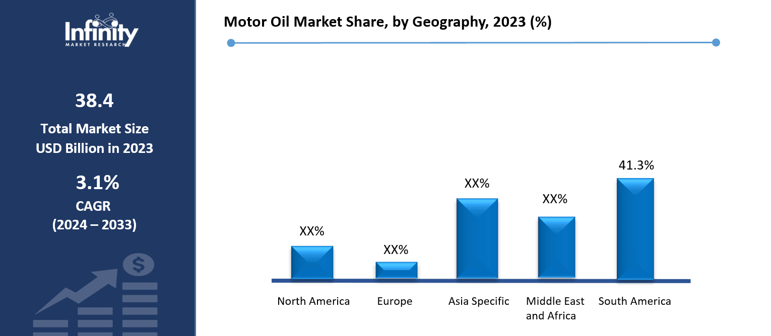Motor Oil Market Share, by Geography, 2023 (%)