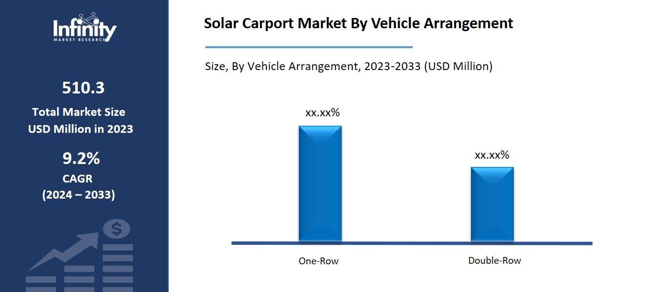 Solar Carport Market By Vehicle Arrangement