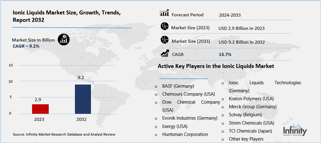 Ionic Liquids Market Overview