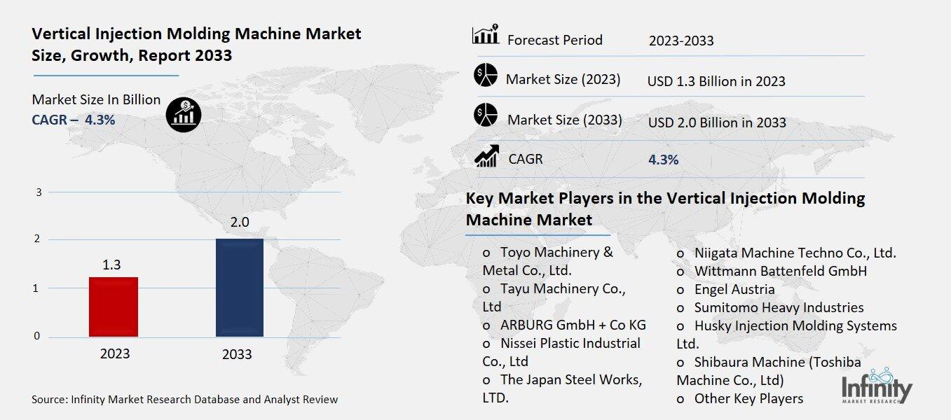 Vertical Injection Molding Machine Market Overview