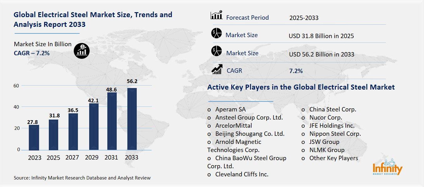 Global Electrical Steel Market Overview