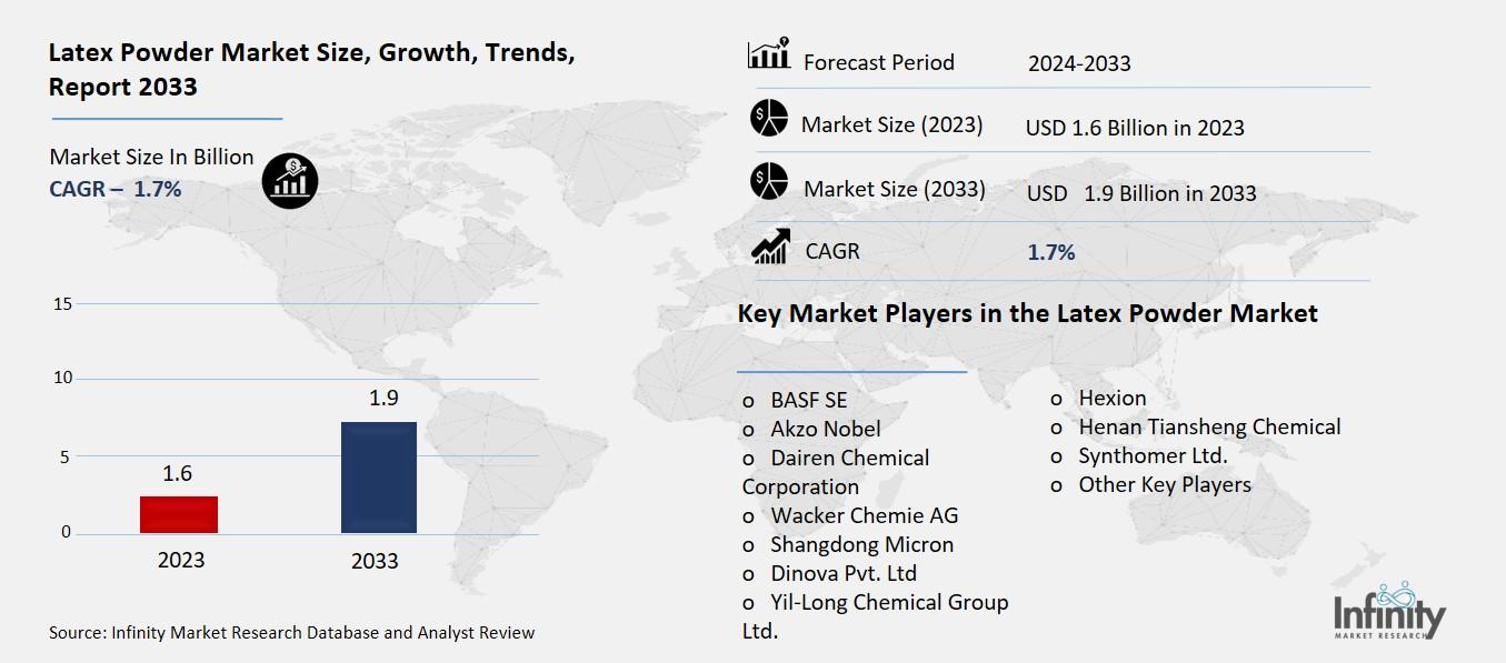 Latex Powder Market Overview