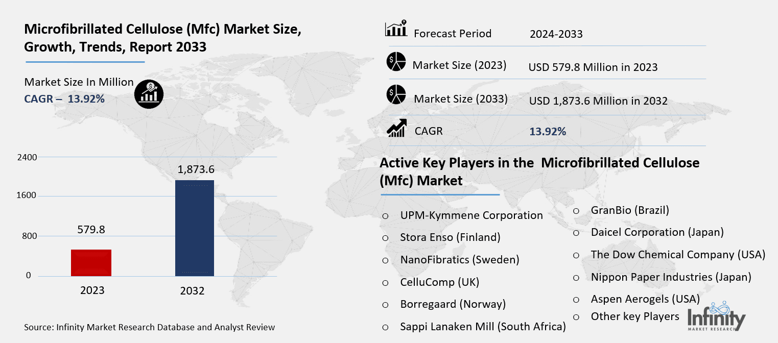 Microfibrillated Cellulose (Mfc) Market Overview