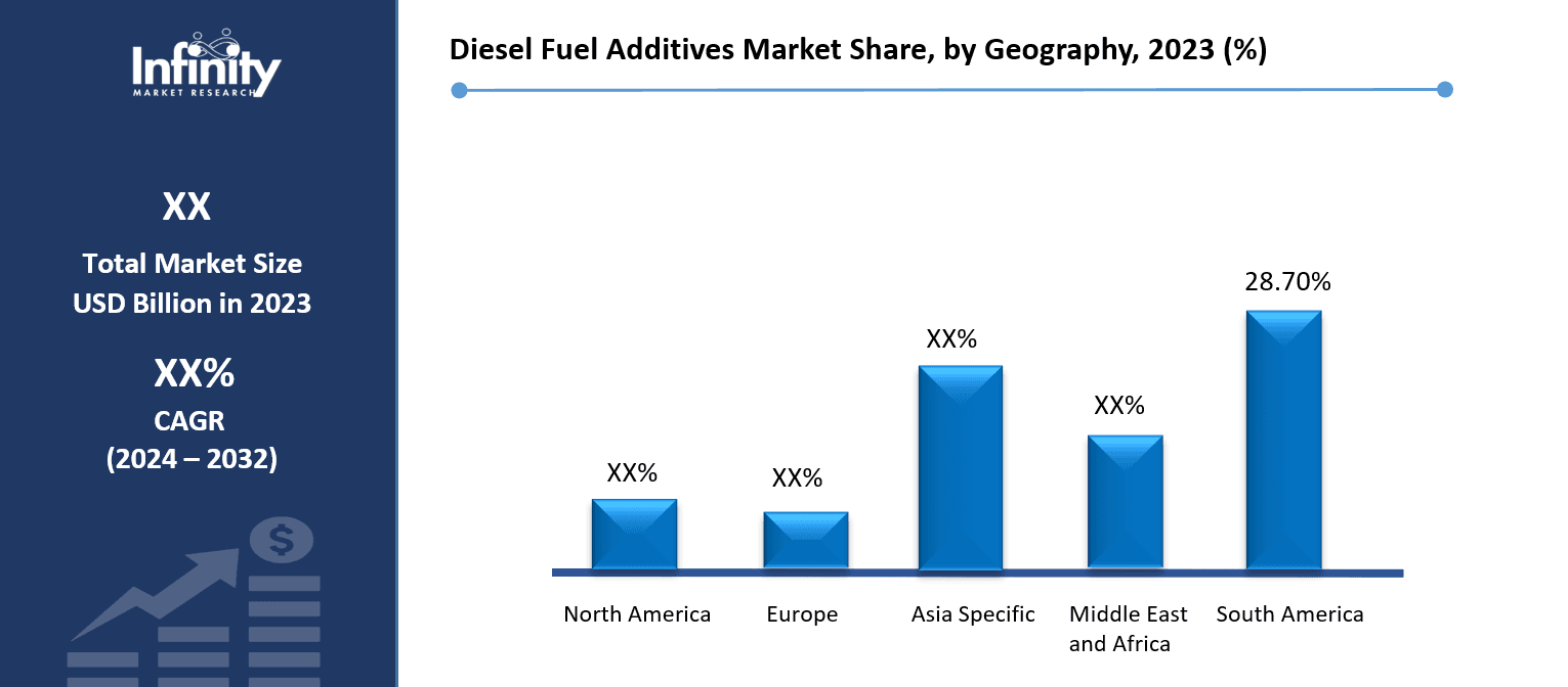 Diesel Fuel Additives Market Share, by Geography, 2023 (%)