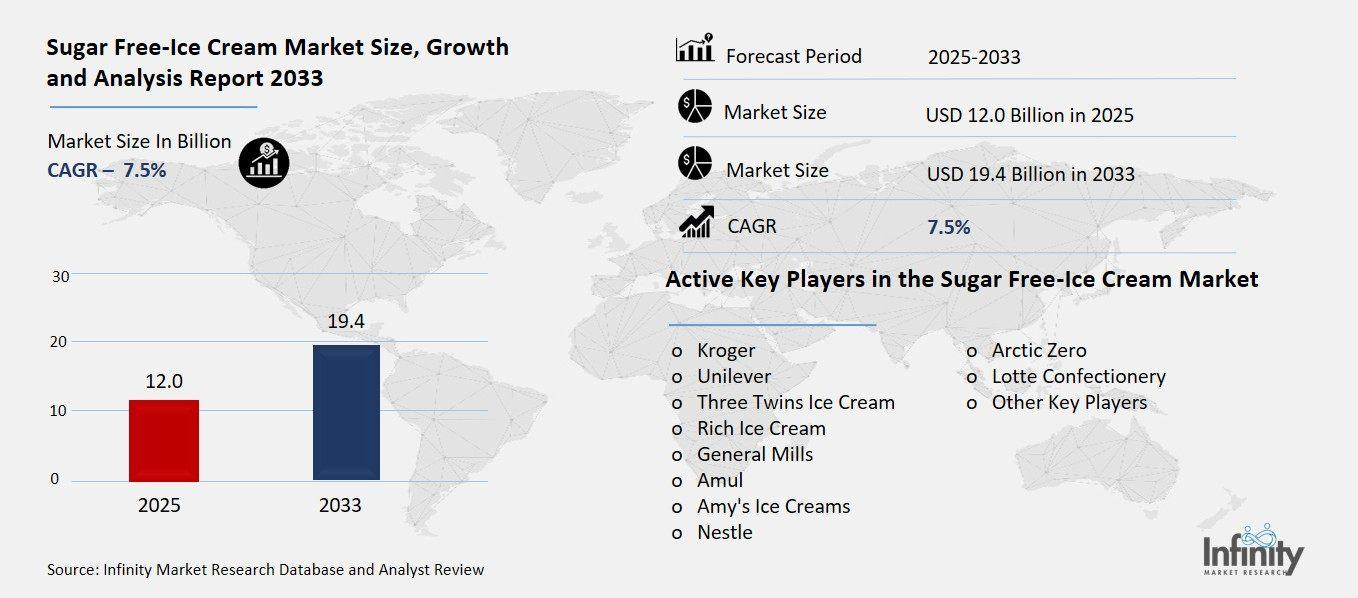 Sugar Free-Ice Cream Market Overview