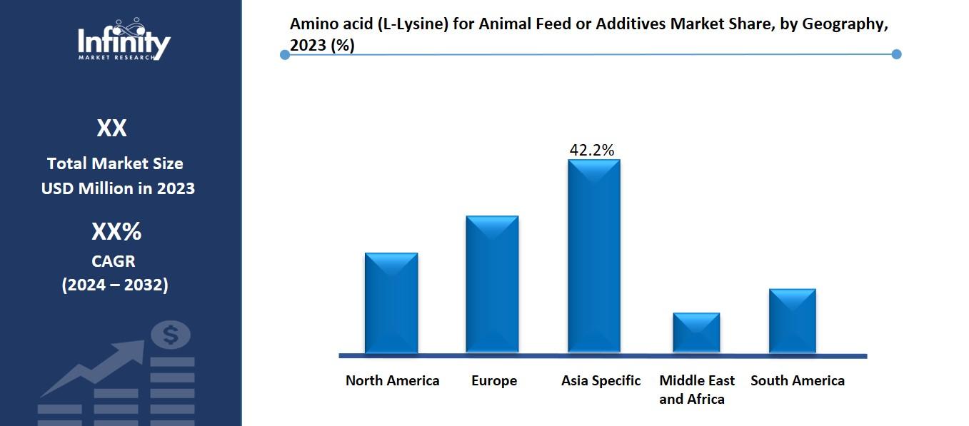 Amino acid (L-Lysine) for Animal Feed or Additives Market Share, by Geography, 2023 (%)