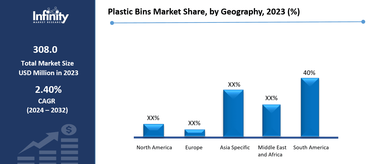Plastic Bins Market Share, by Geography, 2023 (%)