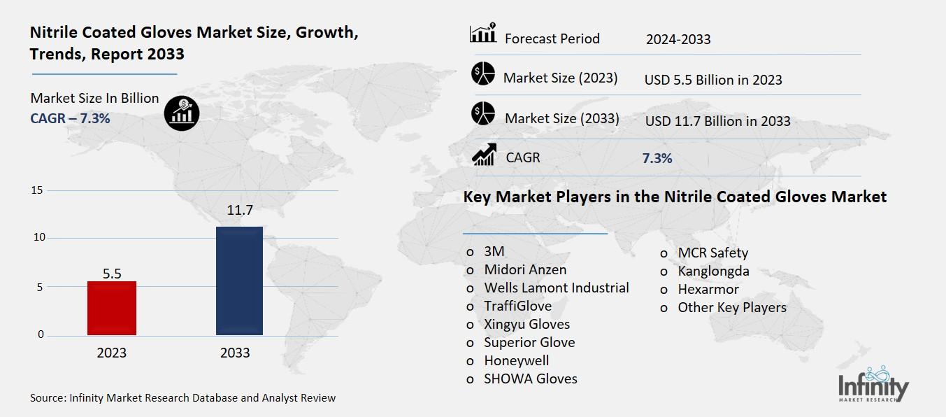 Nitrile Coated Gloves Market OVerview