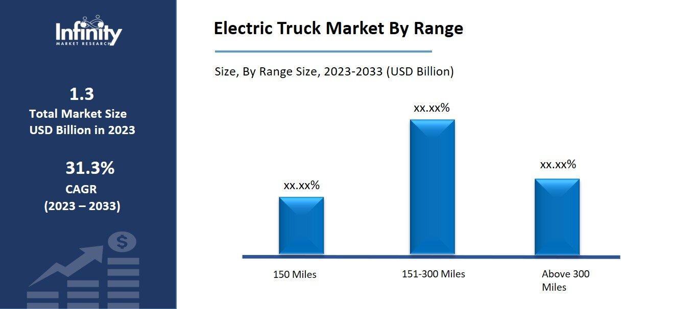 Electric Truck Market By Range