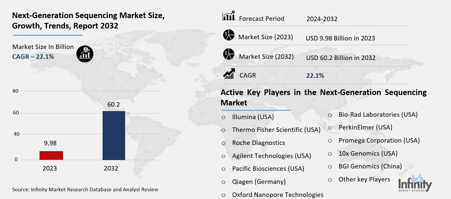 Next-Generation Sequencing Market Overview