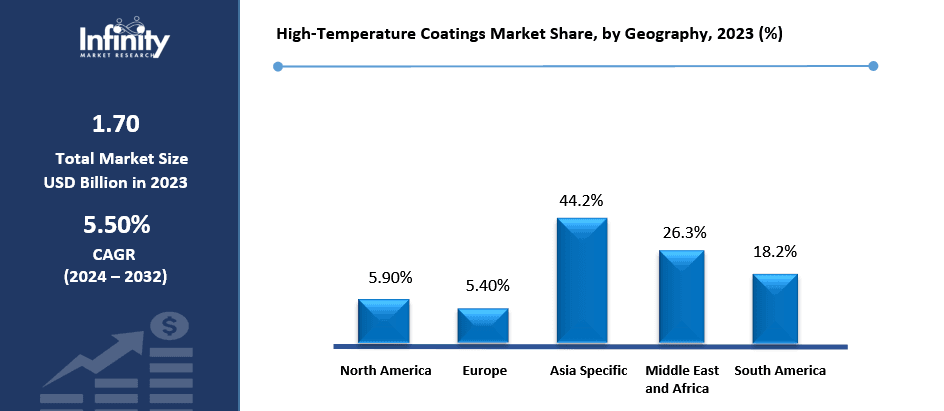 High-Temperature Coatings Market Share, by Geography, 2023 (%)