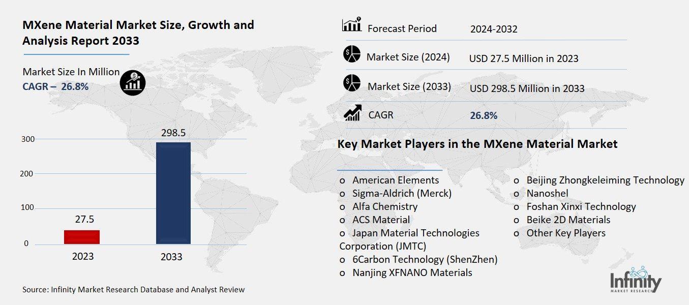 MXene Material Market Overview