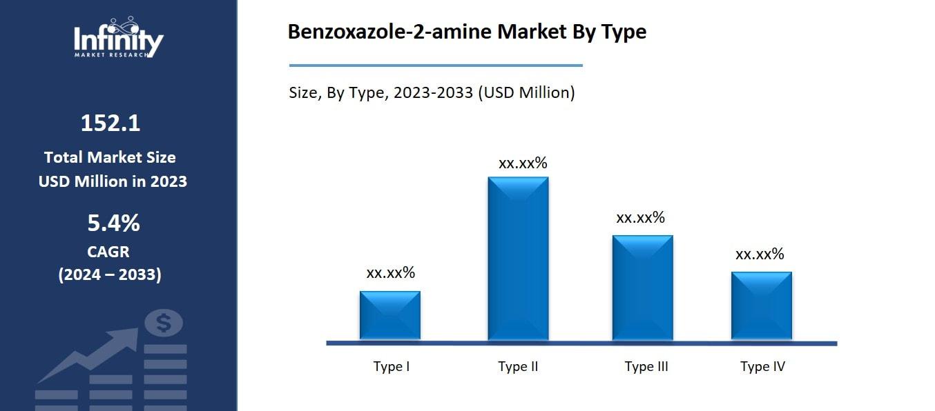 Benzoxazole-2-amine Market By Type