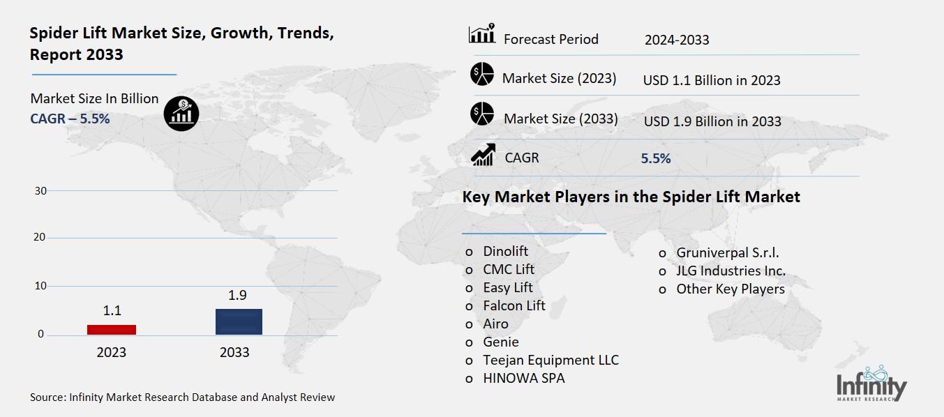 Spider Lift Market Overview
