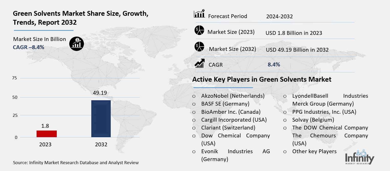 Green Solvents Market Overview