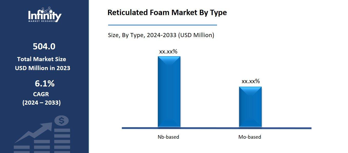 Reticulated Foam Market By Type