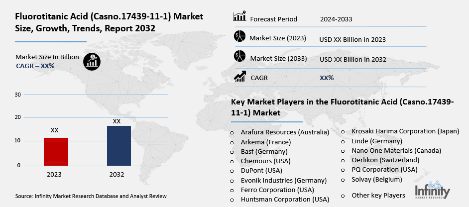 Fluorotitanic Acid (Casno.17439-11-1) Market Overview