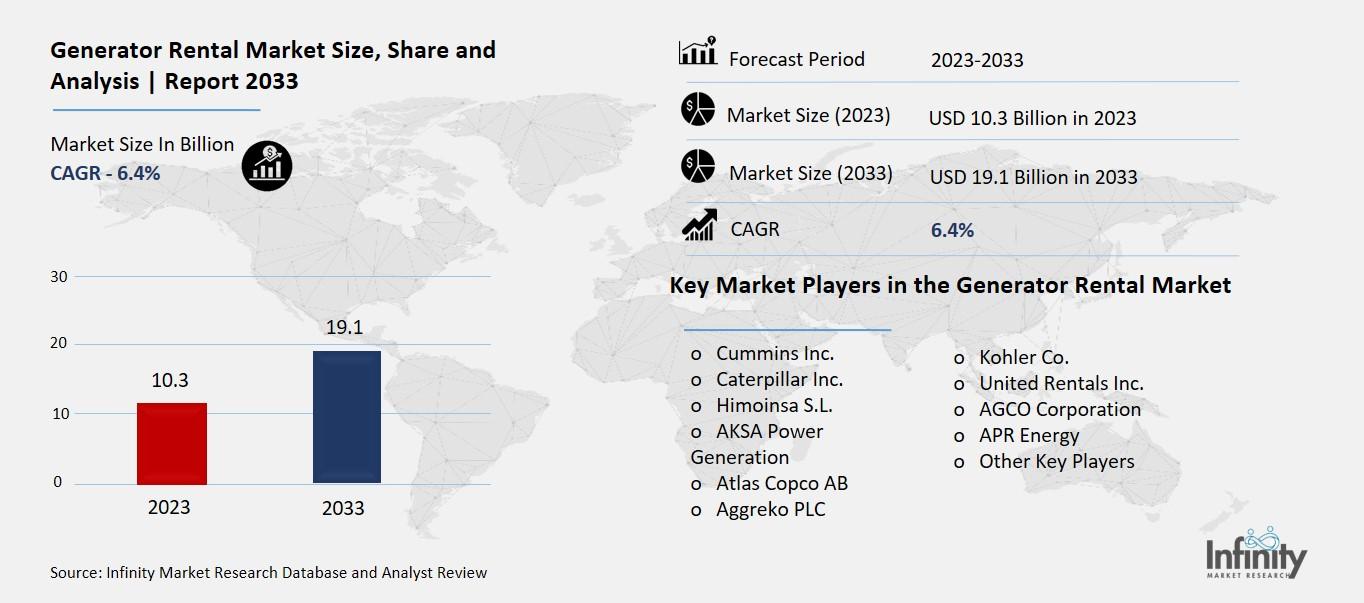 Generator Rental Market Overview