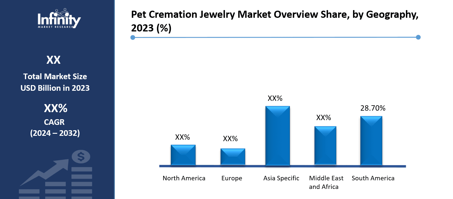 Pet Cremation Jewelry Market Overview Share, by Geography, 2023 (%)