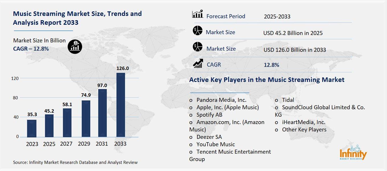 Music Streaming Market Overview