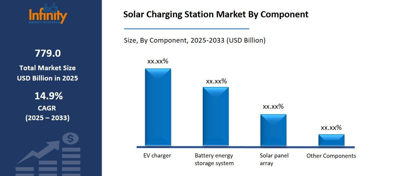 Solar Charging Station Market By Component