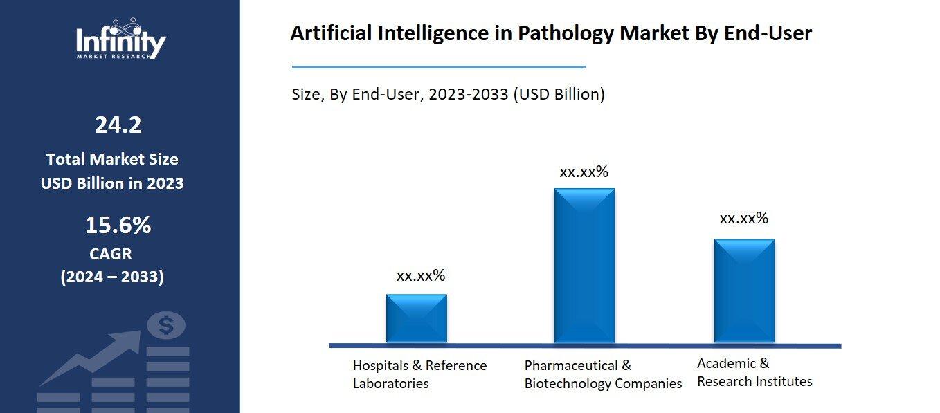 Artificial Intelligence in Pathology Market By End-User