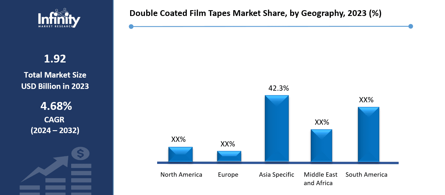 Double Coated Film Tapes Market Share, by Geography, 2023 (%)