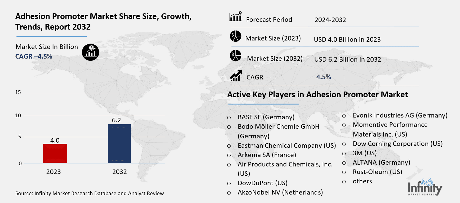 Adhesion Promoter Market Overview